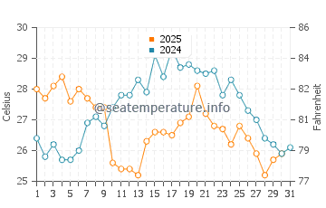 Wassertemperatur Pohang im August