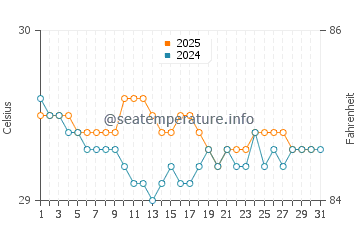 Temperatura vode u Poigar u kolovozu