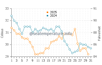 Point Clear water temp chart in August