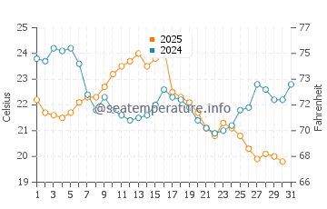 Point Edward water temp chart in August