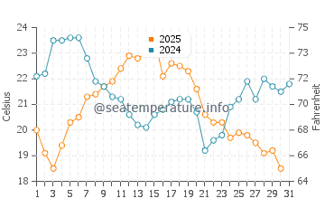 Temperature dell'acqua a Point Farms ad agosto
