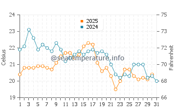 Point Judith water temp chart in August