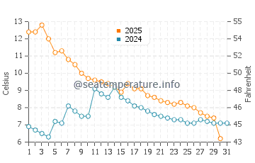 Point Lay water temp chart in August