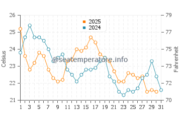 Point Lookout water temp chart in August