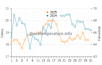 Point Michaud water temp chart in August