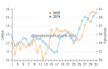 Point Reyes water temp chart in August