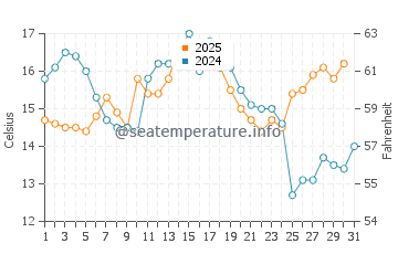 Point Roberts water temp chart in August