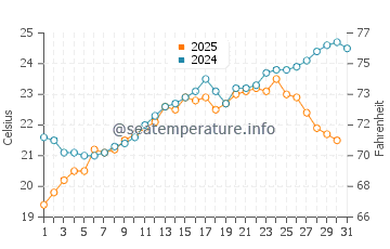 Point Samson water temp chart in August