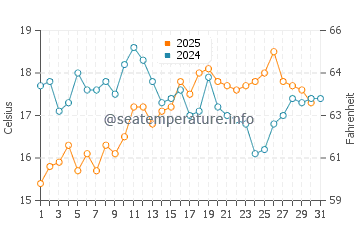 Pointe de la Torche water temp chart in August