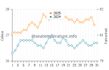 Temperatura da água em Poipu em agosto