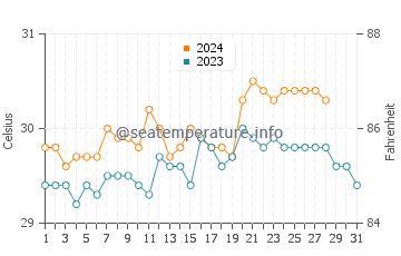 Pola water temp chart in August