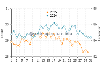 Polis water temp chart in August