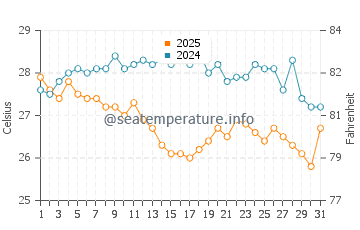 Politika water temp chart in August