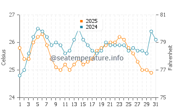 Temperature dell'acqua a Pollonia ad agosto