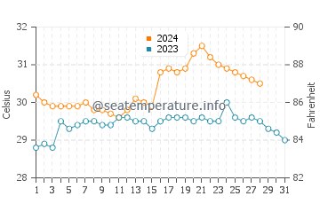 Temperatura vode u Polopina u kolovozu