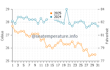 Wassertemperatur Polychrono im August