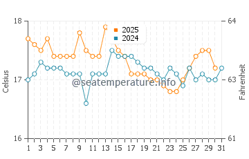 Polzeath water temp chart in August