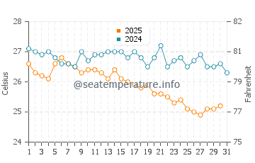 Pomorie water temp chart in August