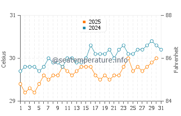 Temperatura da água em Ponce em agosto