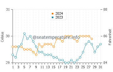 Ponot water temp chart in August