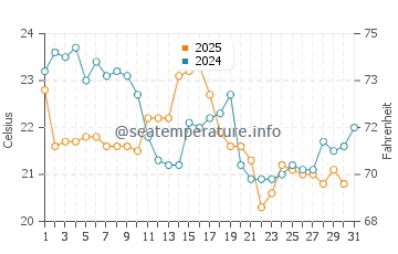 Ponquogue Beach water temp chart in August