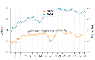 Ponta Delgada water temp chart in August
