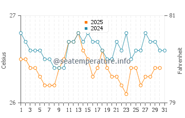 Temperature dell'acqua a Ponta Verde ad agosto
