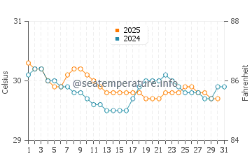 Pontian Kechil water temp chart in August