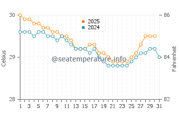 Pontianak water temp chart in August