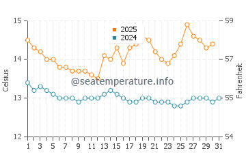 Temperature dell'acqua a Poolewe ad agosto