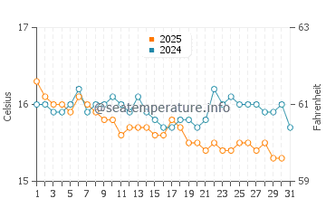 Poor Knights Islands water temp chart in August