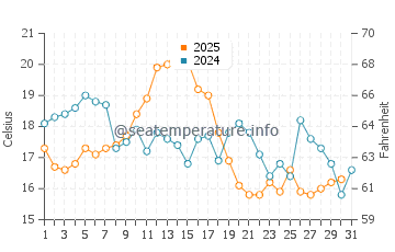 Popham Beach water temp chart in August