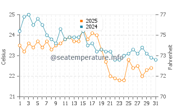 Popponesset water temp chart in August