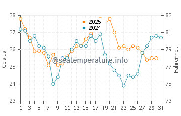 Temperature dell'acqua a Poquoson ad agosto