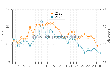 Pordic water temp chart in August