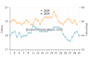 Porlock water temp chart in August