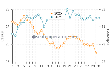Temperature dell'acqua a Isola di Poros ad agosto