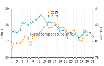 Port Adriano water temp chart in August