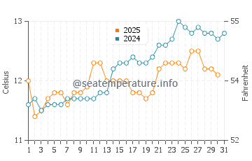 Port Albert water temp chart in August