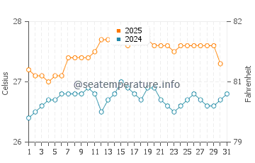Port Allen water temp chart in August
