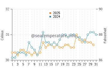 Temperatura da água em Porto Príncipe em agosto