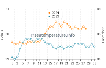Port Barton water temp chart in August