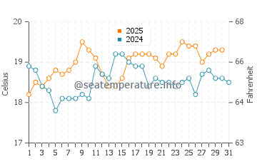 Port Blanc water temp chart in August