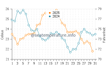 Port Bruce water temp chart in August