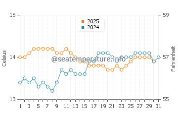 Port Campbell water temp chart in August