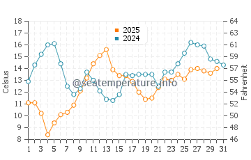 Temperature dell'acqua a Port-Cartier ad agosto