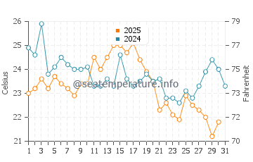 Port Chester water temp chart in August