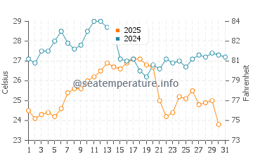 Temperature dell'acqua a Port-Cros ad agosto