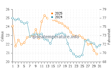 Port Dalhousie water temp chart in August