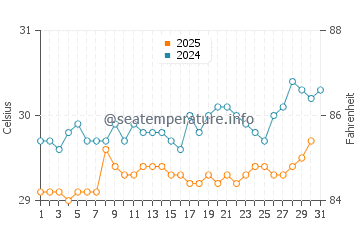 Temperature dell'acqua a Port-de-Paix ad agosto